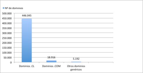 Proporción de dominios .CL versus dominios genéricos en Chile